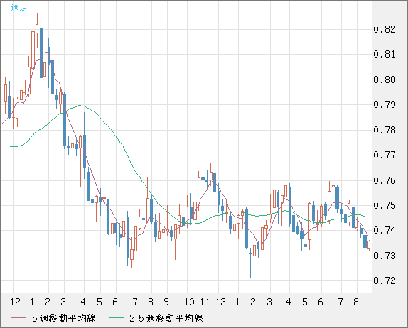 米ドル/英ポンドチャート（USD/GBP、逆転通貨ペア）週足