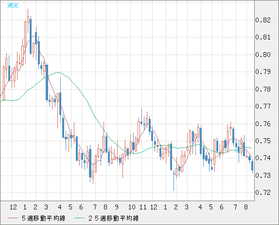 米ドル/英ポンドチャート（USD/GBP、逆転通貨ペア）週足
