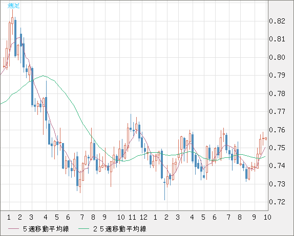 米ドル/英ポンドチャート（USD/GBP、逆転通貨ペア）週足