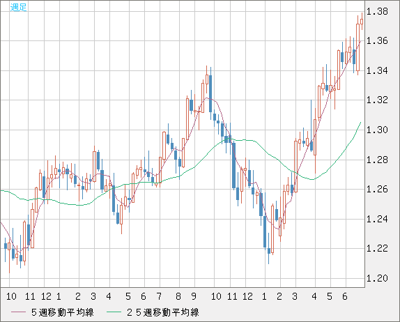 英ポンド/米ドルチャート（GBP/USD）週足