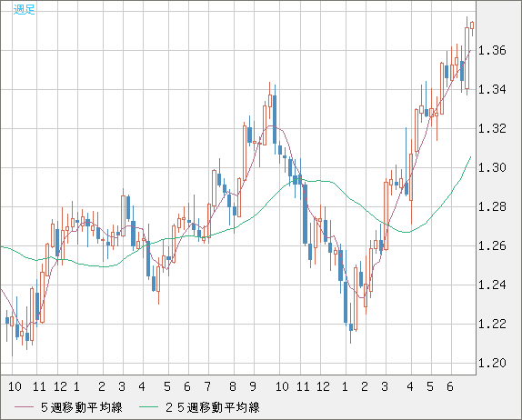 英ポンド/米ドルチャート（GBP/USD）週足