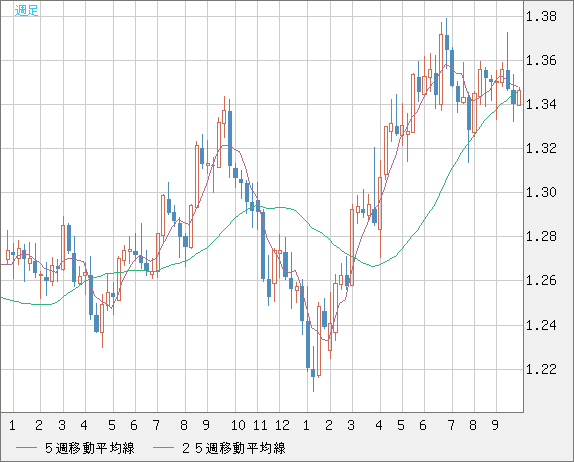英ポンド/米ドルチャート（GBP/USD）週足