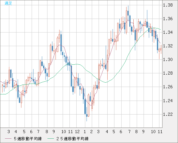 英ポンド/米ドルチャート（GBP/USD）週足