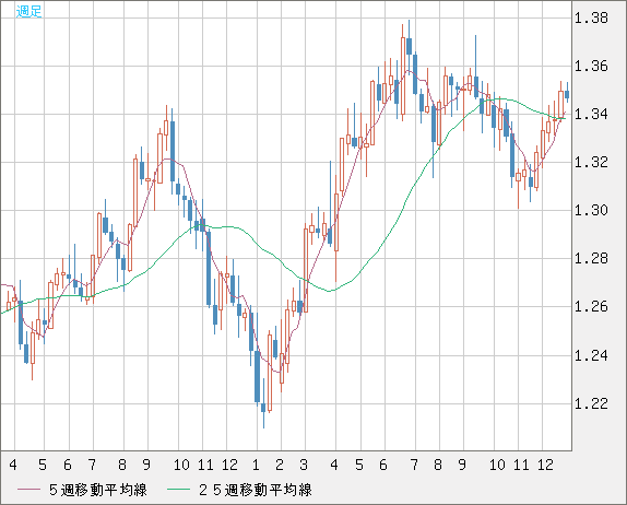 英ポンド/米ドルチャート（GBP/USD）週足
