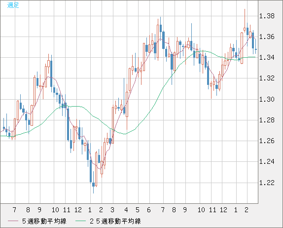 英ポンド/米ドルチャート（GBP/USD）週足
