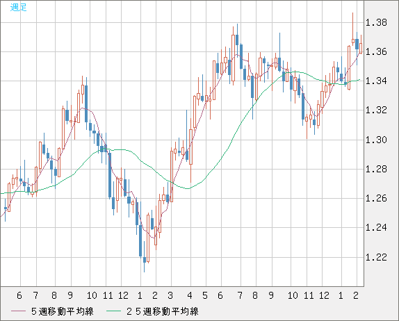 英ポンド/米ドルチャート（GBP/USD）週足