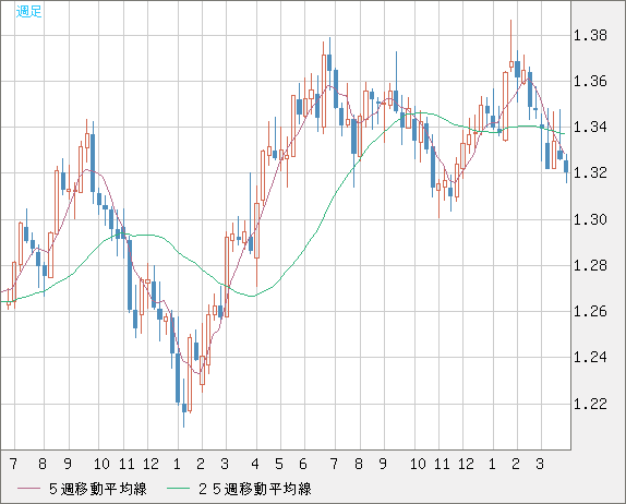 英ポンド/米ドルチャート（GBP/USD）週足