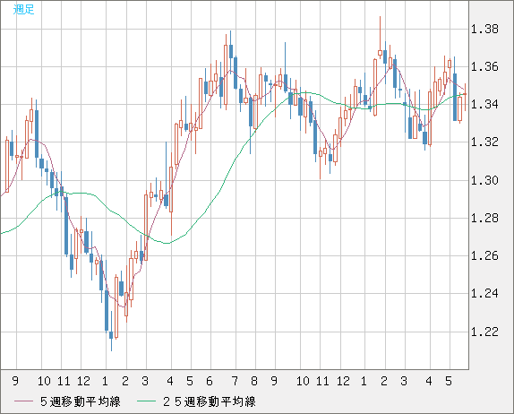 英ポンド/米ドルチャート（GBP/USD）週足