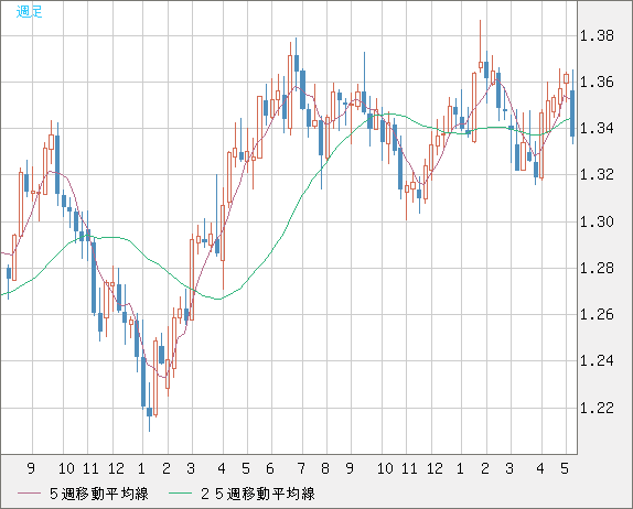 英ポンド/米ドルチャート（GBP/USD）週足