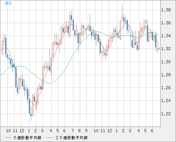 英ポンド/米ドルチャート（GBP/USD）週足