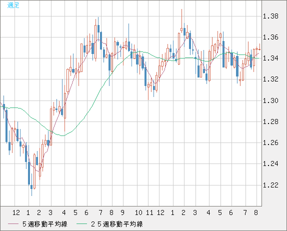 英ポンド/米ドルチャート（GBP/USD）週足