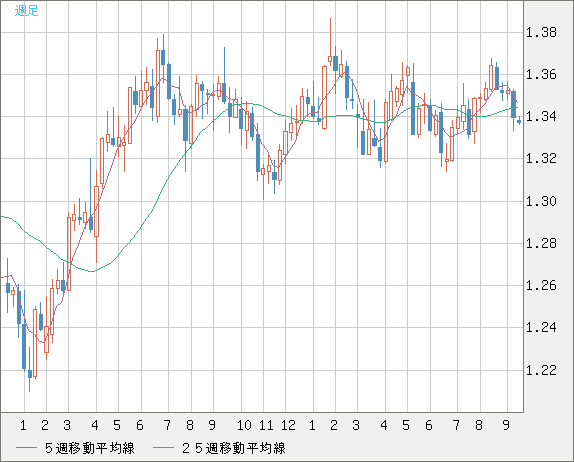英ポンド/米ドルチャート（GBP/USD）週足