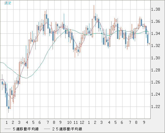 英ポンド/米ドルチャート（GBP/USD）週足