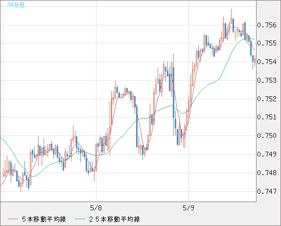 米ドル/英ポンドチャート（USD/GBP、逆転通貨ペア）30分足
