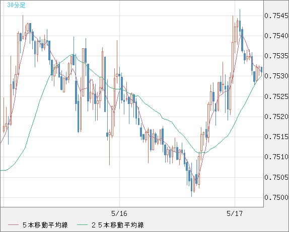 米ドル/英ポンドチャート（USD/GBP、逆転通貨ペア）30分足
