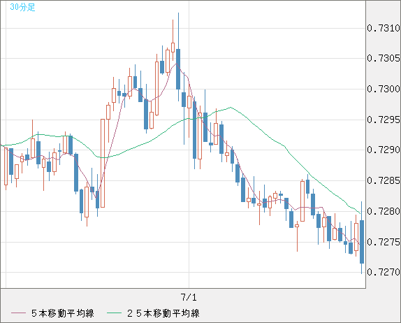 米ドル/英ポンドチャート（USD/GBP、逆転通貨ペア）30分足