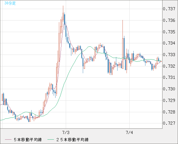 米ドル/英ポンドチャート（USD/GBP、逆転通貨ペア）30分足