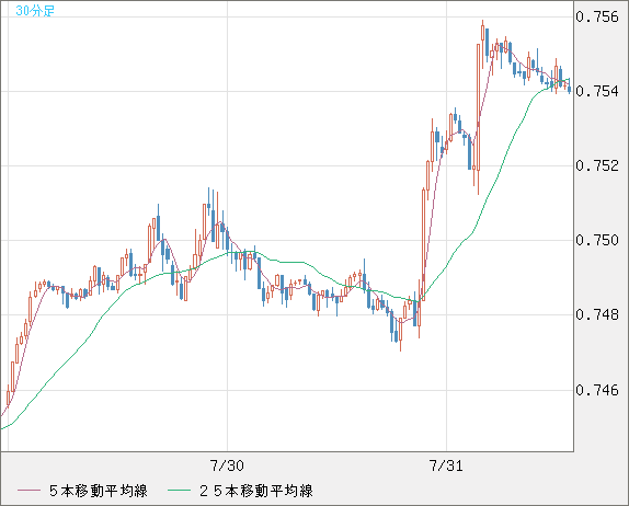 米ドル/英ポンドチャート（USD/GBP、逆転通貨ペア）30分足