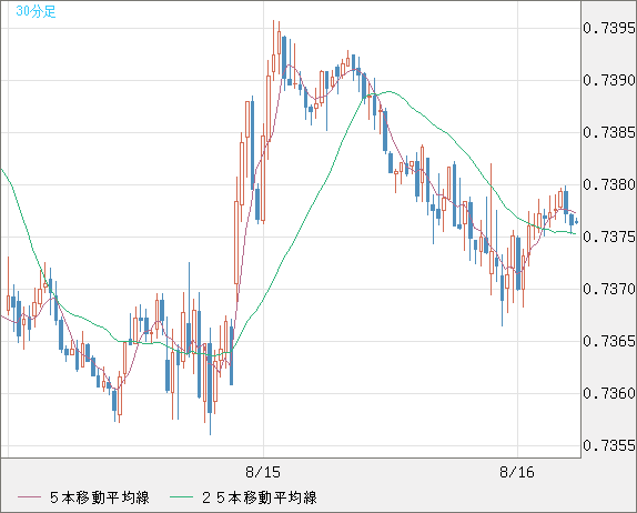 米ドル/英ポンドチャート（USD/GBP、逆転通貨ペア）30分足