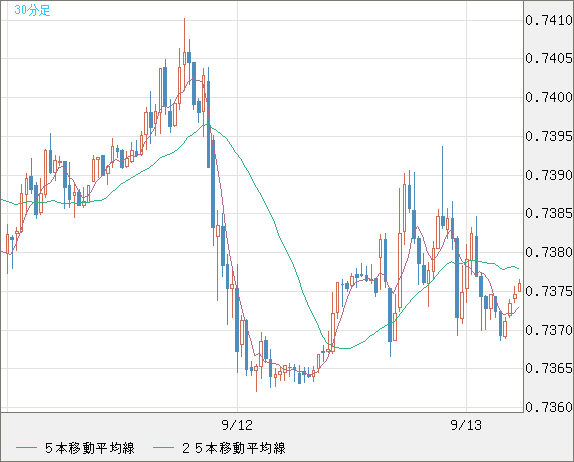 米ドル/英ポンドチャート（USD/GBP、逆転通貨ペア）30分足