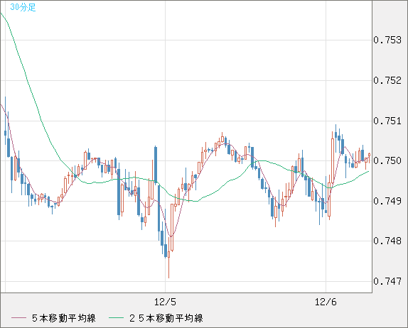 米ドル/英ポンドチャート（USD/GBP、逆転通貨ペア）30分足