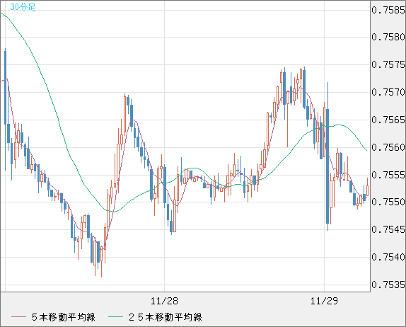 米ドル/英ポンドチャート（USD/GBP、逆転通貨ペア）30分足