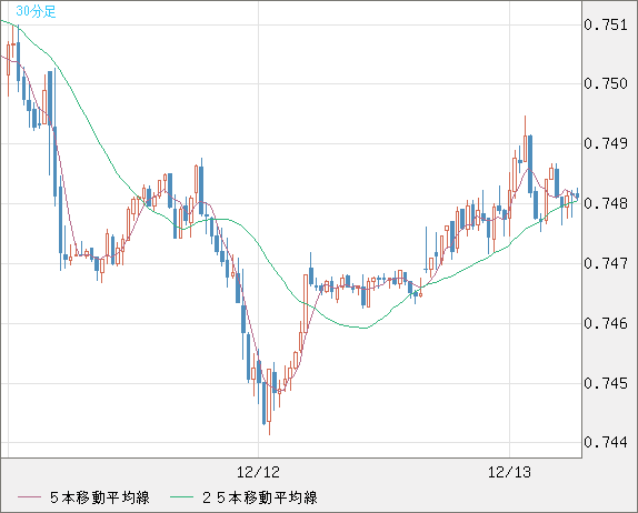 米ドル/英ポンドチャート（USD/GBP、逆転通貨ペア）30分足