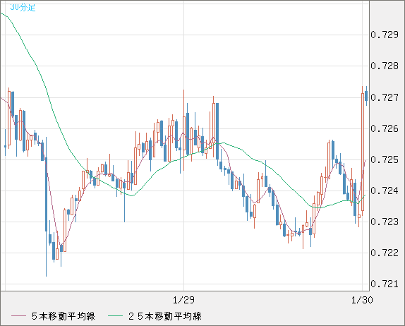 米ドル/英ポンドチャート（USD/GBP、逆転通貨ペア）30分足