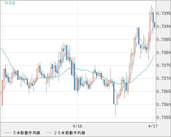 米ドル/英ポンドチャート（USD/GBP、逆転通貨ペア）30分足