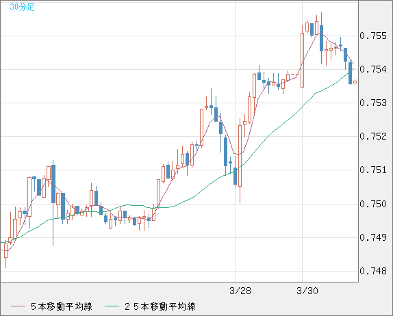 米ドル/英ポンドチャート（USD/GBP、逆転通貨ペア）30分足