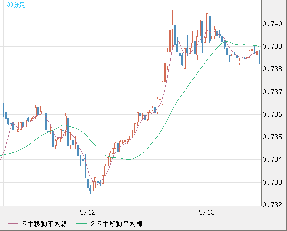 米ドル/英ポンドチャート（USD/GBP、逆転通貨ペア）30分足