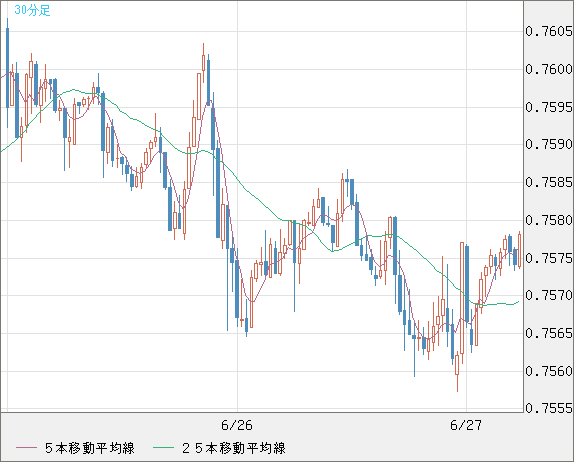 米ドル/英ポンドチャート（USD/GBP、逆転通貨ペア）30分足