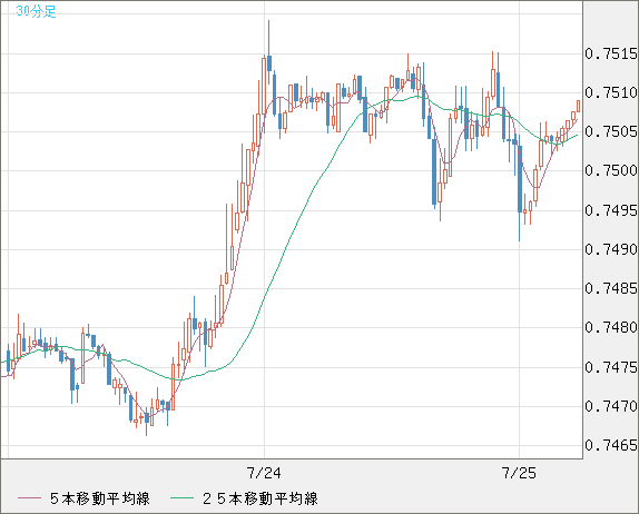 米ドル/英ポンドチャート（USD/GBP、逆転通貨ペア）30分足