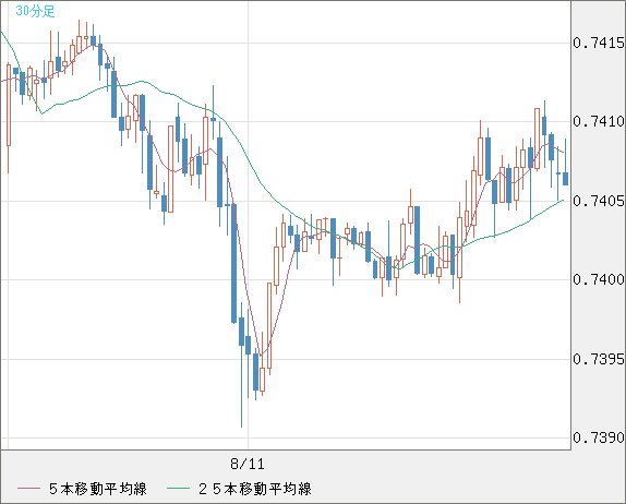 米ドル/英ポンドチャート（USD/GBP、逆転通貨ペア）30分足