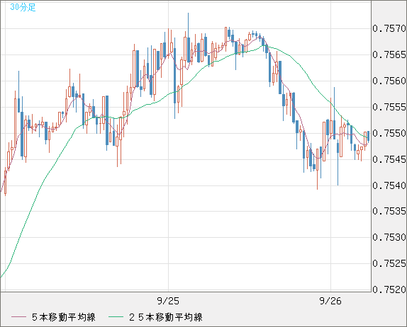 米ドル/英ポンドチャート（USD/GBP、逆転通貨ペア）30分足