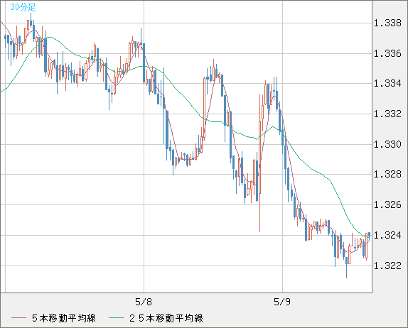 英ポンド/米ドルチャート（GBP/USD）30分足