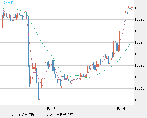 英ポンド/米ドルチャート（GBP/USD）30分足
