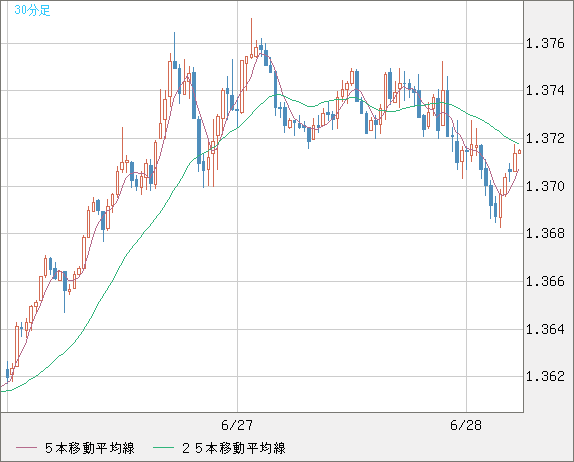 英ポンド/米ドルチャート（GBP/USD）30分足