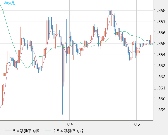 英ポンド/米ドルチャート（GBP/USD）30分足