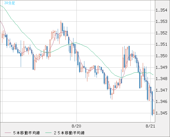 英ポンド/米ドルチャート（GBP/USD）30分足