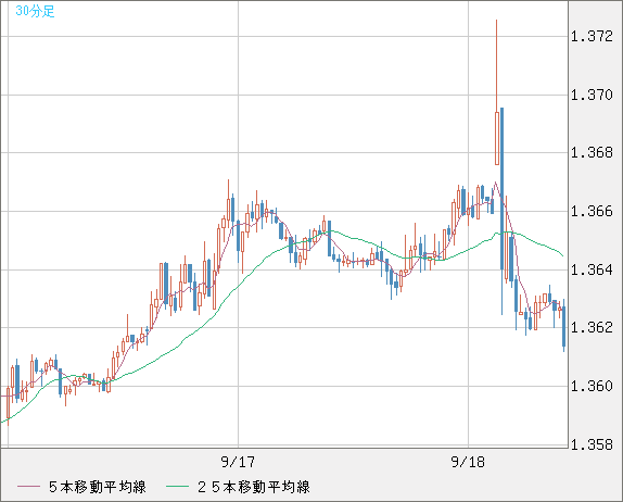 英ポンド/米ドルチャート（GBP/USD）30分足