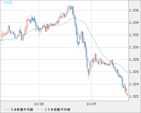 英ポンド/米ドルチャート(GBP/USD)30分足