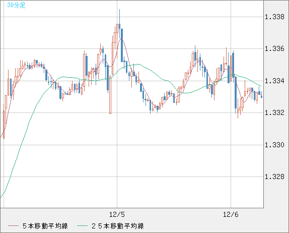 英ポンド/米ドルチャート（GBP/USD）30分足