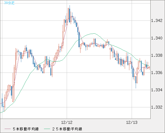 英ポンド/米ドルチャート（GBP/USD）30分足
