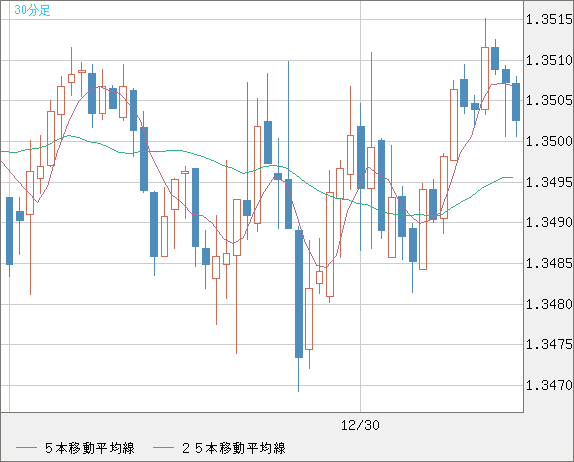 英ポンド/米ドルチャート（GBP/USD）30分足