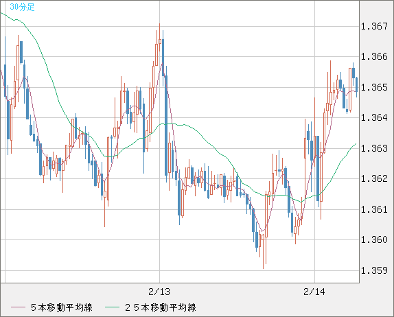 英ポンド/米ドルチャート（GBP/USD）30分足