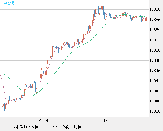 英ポンド/米ドルチャート（GBP/USD）30分足