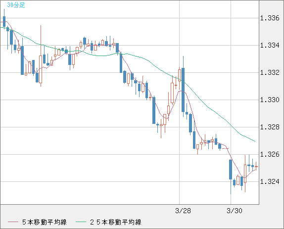 英ポンド/米ドルチャート（GBP/USD）30分足