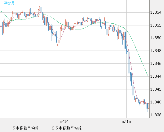 英ポンド/米ドルチャート（GBP/USD）30分足