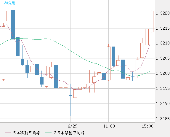 英ポンド/米ドルチャート（GBP/USD）30分足